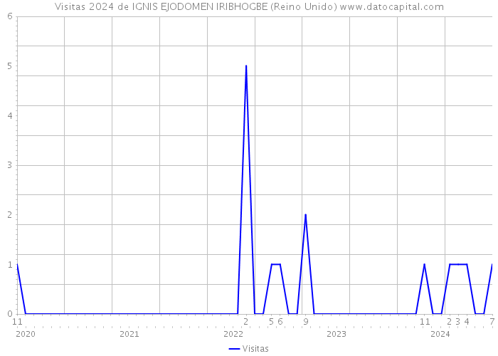 Visitas 2024 de IGNIS EJODOMEN IRIBHOGBE (Reino Unido) 