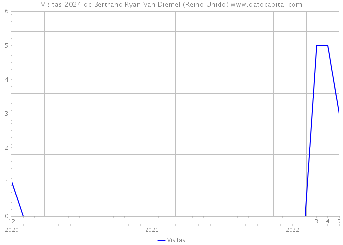 Visitas 2024 de Bertrand Ryan Van Diemel (Reino Unido) 