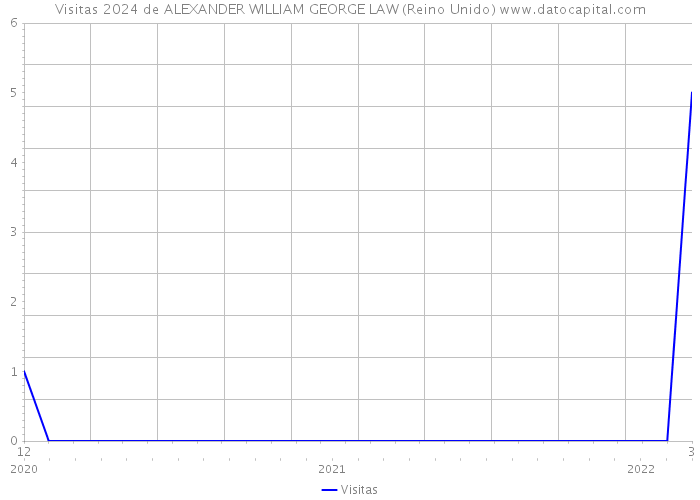 Visitas 2024 de ALEXANDER WILLIAM GEORGE LAW (Reino Unido) 