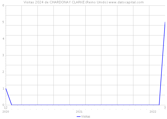 Visitas 2024 de CHARDONAY CLARKE (Reino Unido) 