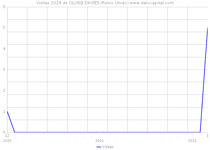 Visitas 2024 de OLUSIJI DAVIES (Reino Unido) 