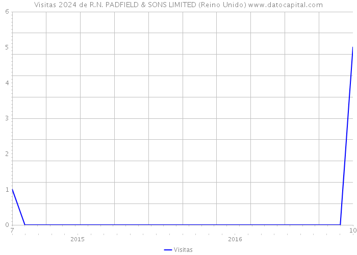 Visitas 2024 de R.N. PADFIELD & SONS LIMITED (Reino Unido) 