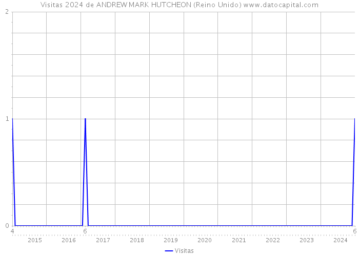 Visitas 2024 de ANDREW MARK HUTCHEON (Reino Unido) 