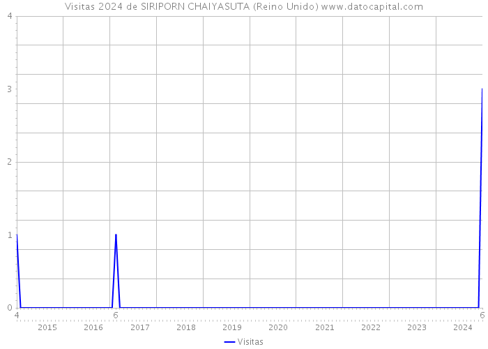 Visitas 2024 de SIRIPORN CHAIYASUTA (Reino Unido) 