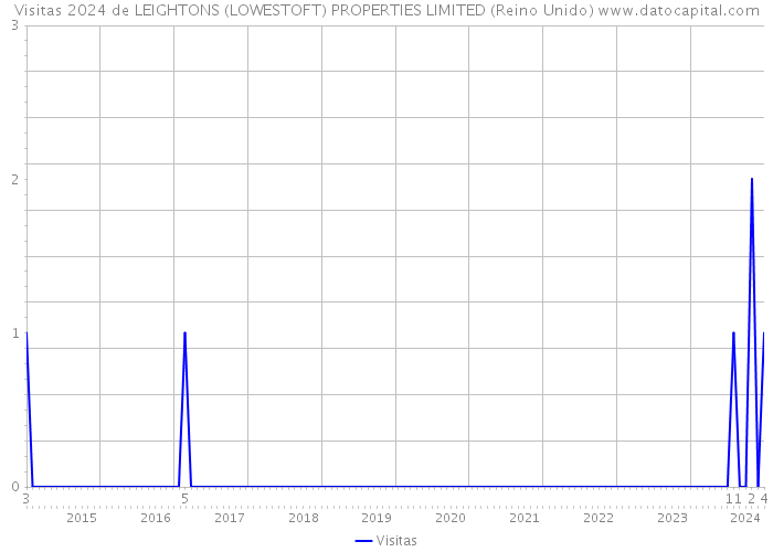 Visitas 2024 de LEIGHTONS (LOWESTOFT) PROPERTIES LIMITED (Reino Unido) 