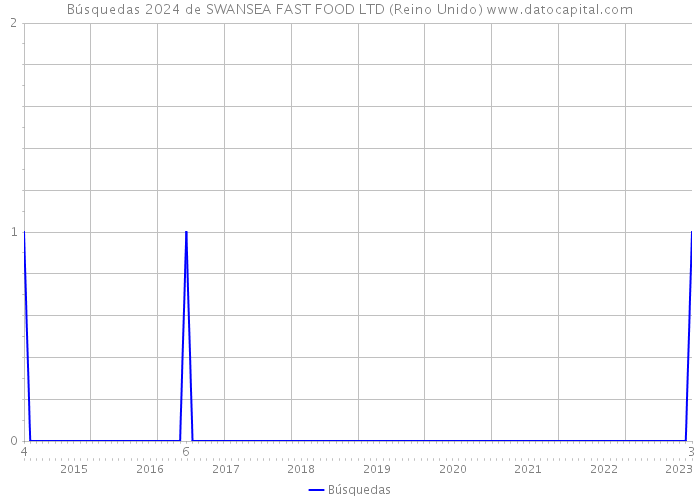 Búsquedas 2024 de SWANSEA FAST FOOD LTD (Reino Unido) 
