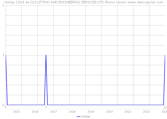 Visitas 2024 de CLS LIFTING AND ENGINEERING SERVICES LTD (Reino Unido) 