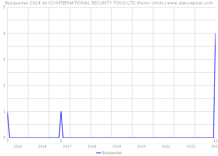 Búsquedas 2024 de ICI INTERNATIONAL SECURITY TOGO LTD (Reino Unido) 