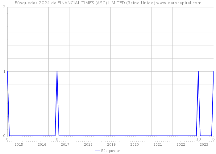 Búsquedas 2024 de FINANCIAL TIMES (ASC) LIMITED (Reino Unido) 