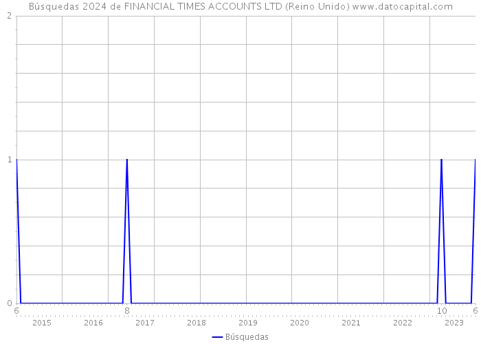 Búsquedas 2024 de FINANCIAL TIMES ACCOUNTS LTD (Reino Unido) 