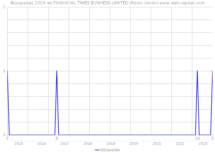 Búsquedas 2024 de FINANCIAL TIMES BUSINESS LIMITED (Reino Unido) 