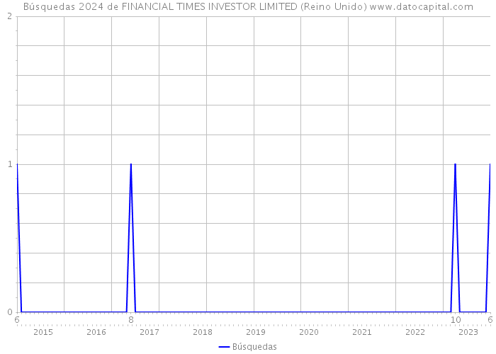 Búsquedas 2024 de FINANCIAL TIMES INVESTOR LIMITED (Reino Unido) 