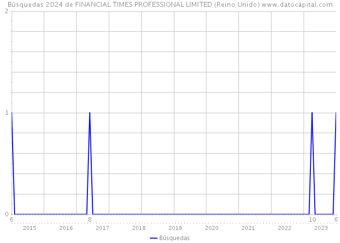 Búsquedas 2024 de FINANCIAL TIMES PROFESSIONAL LIMITED (Reino Unido) 