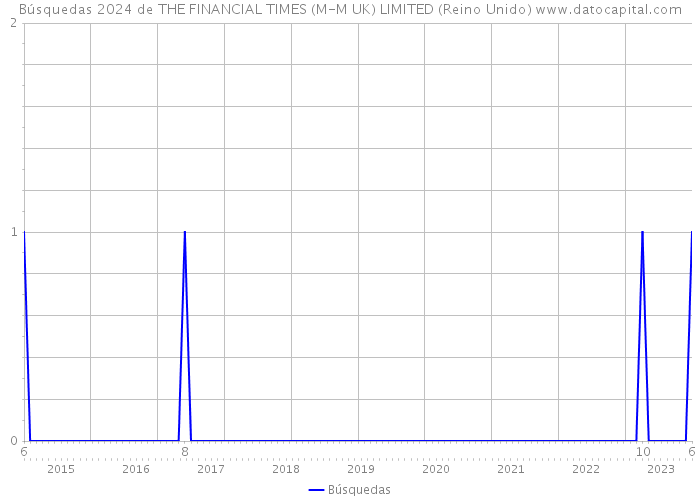 Búsquedas 2024 de THE FINANCIAL TIMES (M-M UK) LIMITED (Reino Unido) 