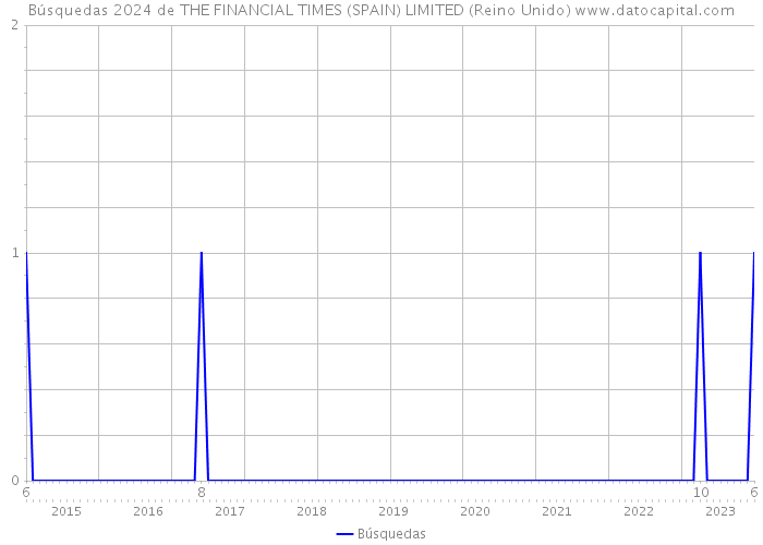 Búsquedas 2024 de THE FINANCIAL TIMES (SPAIN) LIMITED (Reino Unido) 