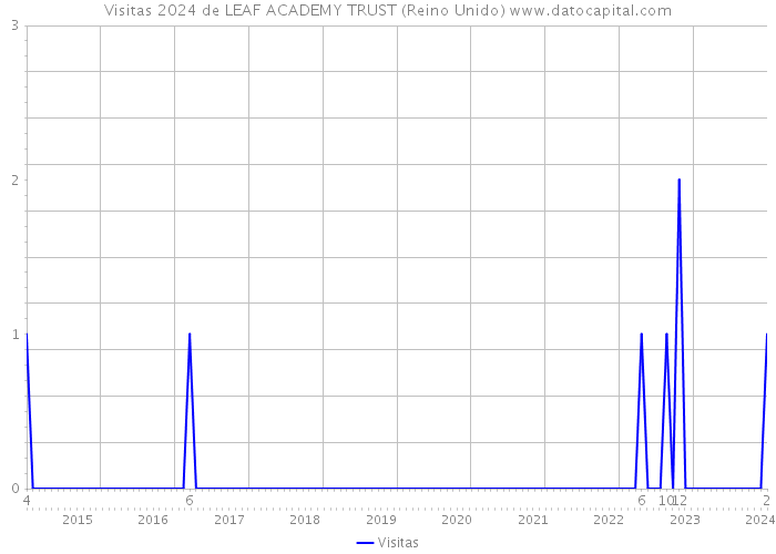 Visitas 2024 de LEAF ACADEMY TRUST (Reino Unido) 