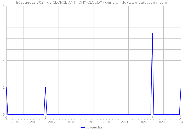 Búsquedas 2024 de GEORGE ANTHONY CLOUDY (Reino Unido) 