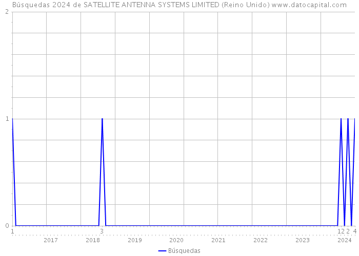 Búsquedas 2024 de SATELLITE ANTENNA SYSTEMS LIMITED (Reino Unido) 