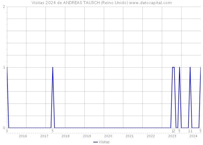 Visitas 2024 de ANDREAS TAUSCH (Reino Unido) 