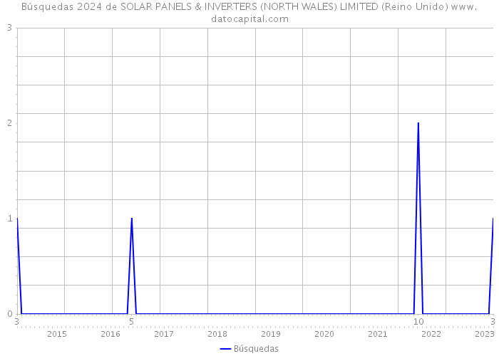 Búsquedas 2024 de SOLAR PANELS & INVERTERS (NORTH WALES) LIMITED (Reino Unido) 