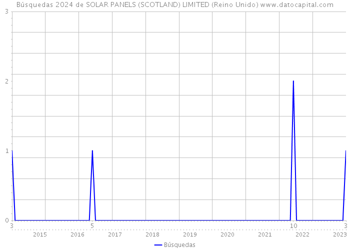 Búsquedas 2024 de SOLAR PANELS (SCOTLAND) LIMITED (Reino Unido) 