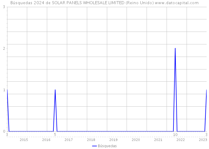 Búsquedas 2024 de SOLAR PANELS WHOLESALE LIMITED (Reino Unido) 