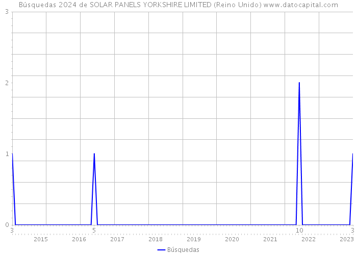 Búsquedas 2024 de SOLAR PANELS YORKSHIRE LIMITED (Reino Unido) 