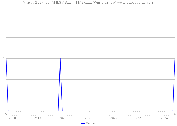 Visitas 2024 de JAMES ASLETT MASKELL (Reino Unido) 