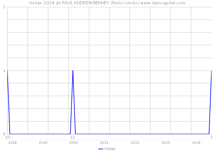 Visitas 2024 de PAUL ANDREW BENNEY (Reino Unido) 