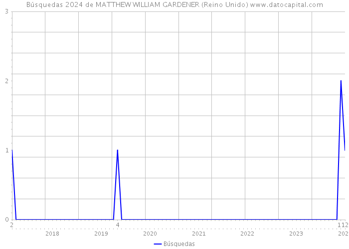 Búsquedas 2024 de MATTHEW WILLIAM GARDENER (Reino Unido) 