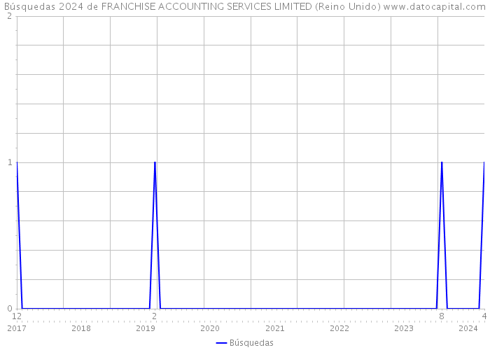 Búsquedas 2024 de FRANCHISE ACCOUNTING SERVICES LIMITED (Reino Unido) 