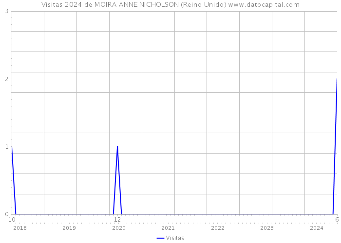 Visitas 2024 de MOIRA ANNE NICHOLSON (Reino Unido) 