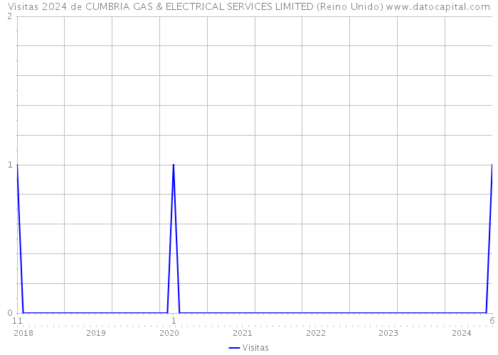 Visitas 2024 de CUMBRIA GAS & ELECTRICAL SERVICES LIMITED (Reino Unido) 