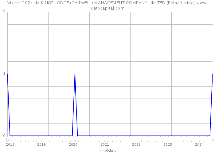 Visitas 2024 de KINGS LODGE (CHILWELL) MANAGEMENT COMPANY LIMITED (Reino Unido) 