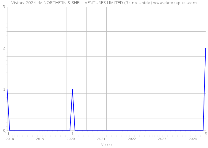 Visitas 2024 de NORTHERN & SHELL VENTURES LIMITED (Reino Unido) 