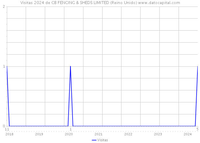 Visitas 2024 de CB FENCING & SHEDS LIMITED (Reino Unido) 