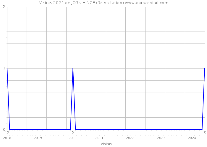 Visitas 2024 de JORN HINGE (Reino Unido) 