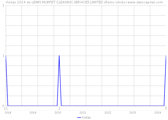 Visitas 2024 de LEWIS MURFET CLEANING SERVICES LIMITED (Reino Unido) 