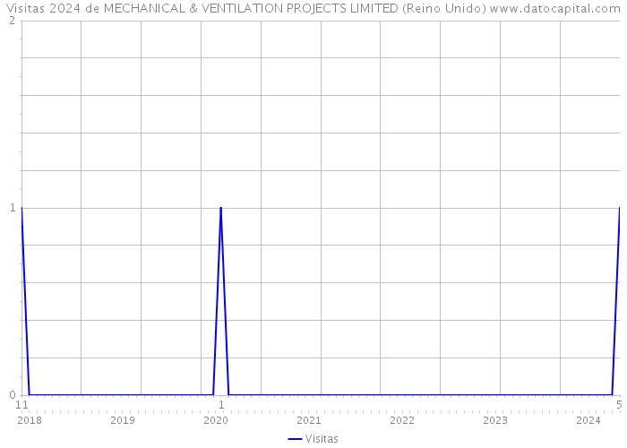 Visitas 2024 de MECHANICAL & VENTILATION PROJECTS LIMITED (Reino Unido) 