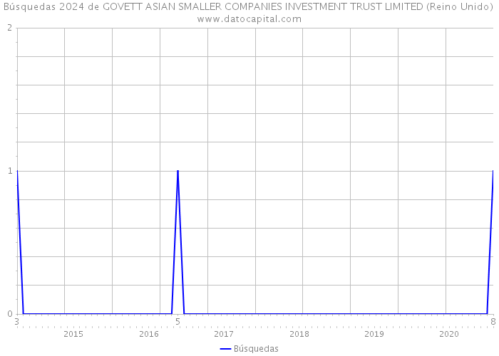 Búsquedas 2024 de GOVETT ASIAN SMALLER COMPANIES INVESTMENT TRUST LIMITED (Reino Unido) 