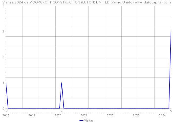 Visitas 2024 de MOORCROFT CONSTRUCTION (LUTON) LIMITED (Reino Unido) 