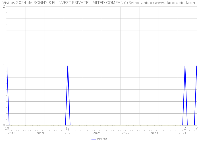 Visitas 2024 de RONNY S EL INVEST PRIVATE LIMITED COMPANY (Reino Unido) 