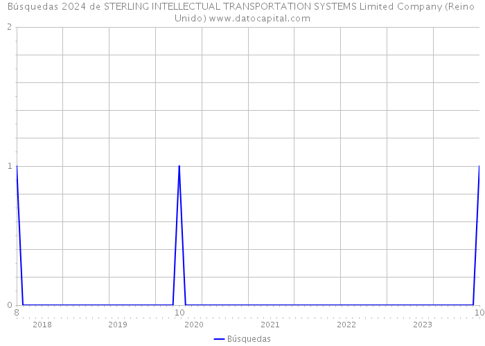 Búsquedas 2024 de STERLING INTELLECTUAL TRANSPORTATION SYSTEMS Limited Company (Reino Unido) 