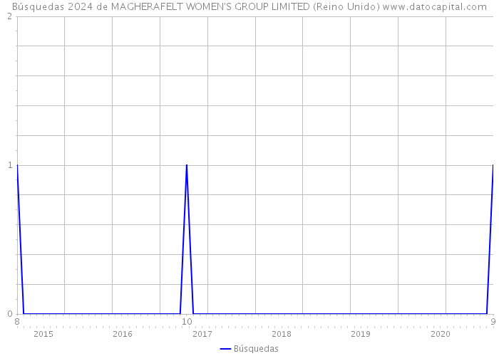 Búsquedas 2024 de MAGHERAFELT WOMEN'S GROUP LIMITED (Reino Unido) 