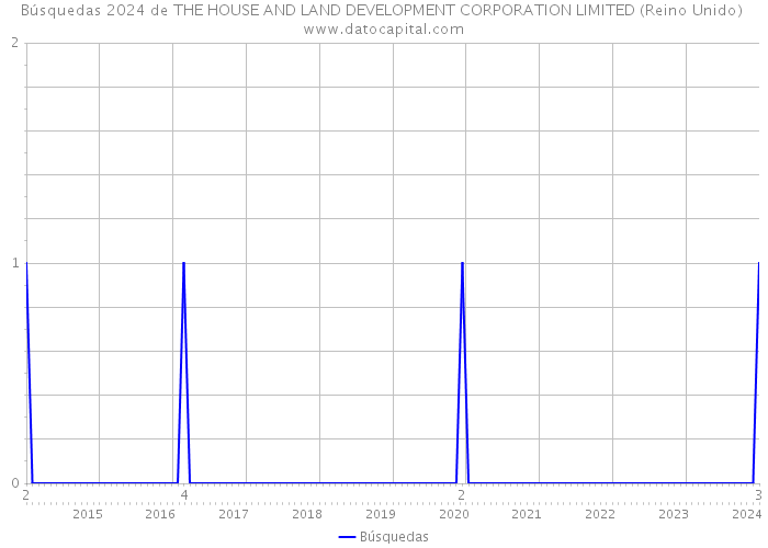 Búsquedas 2024 de THE HOUSE AND LAND DEVELOPMENT CORPORATION LIMITED (Reino Unido) 