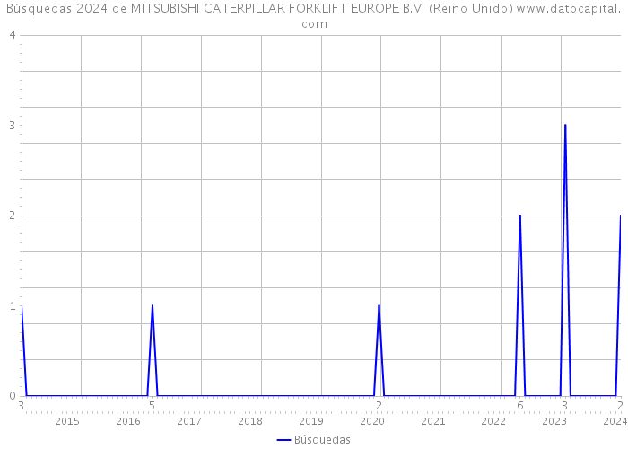 Búsquedas 2024 de MITSUBISHI CATERPILLAR FORKLIFT EUROPE B.V. (Reino Unido) 
