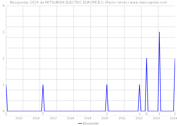 Búsquedas 2024 de MITSUBISHI ELECTRIC EUROPE B.V. (Reino Unido) 