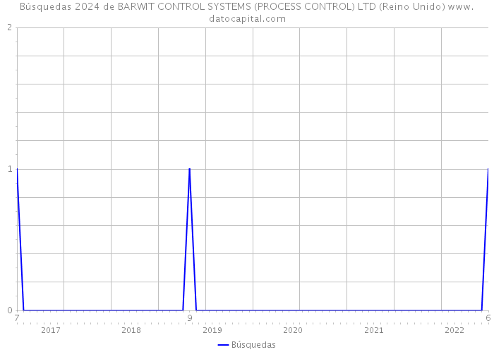 Búsquedas 2024 de BARWIT CONTROL SYSTEMS (PROCESS CONTROL) LTD (Reino Unido) 