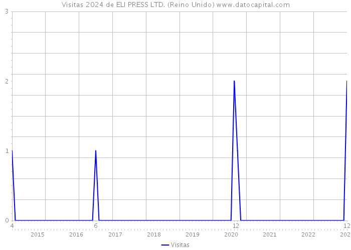 Visitas 2024 de ELI PRESS LTD. (Reino Unido) 