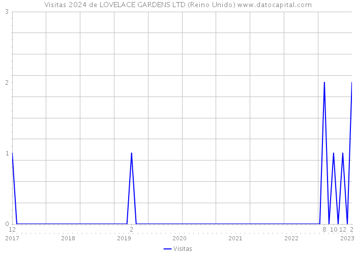 Visitas 2024 de LOVELACE GARDENS LTD (Reino Unido) 